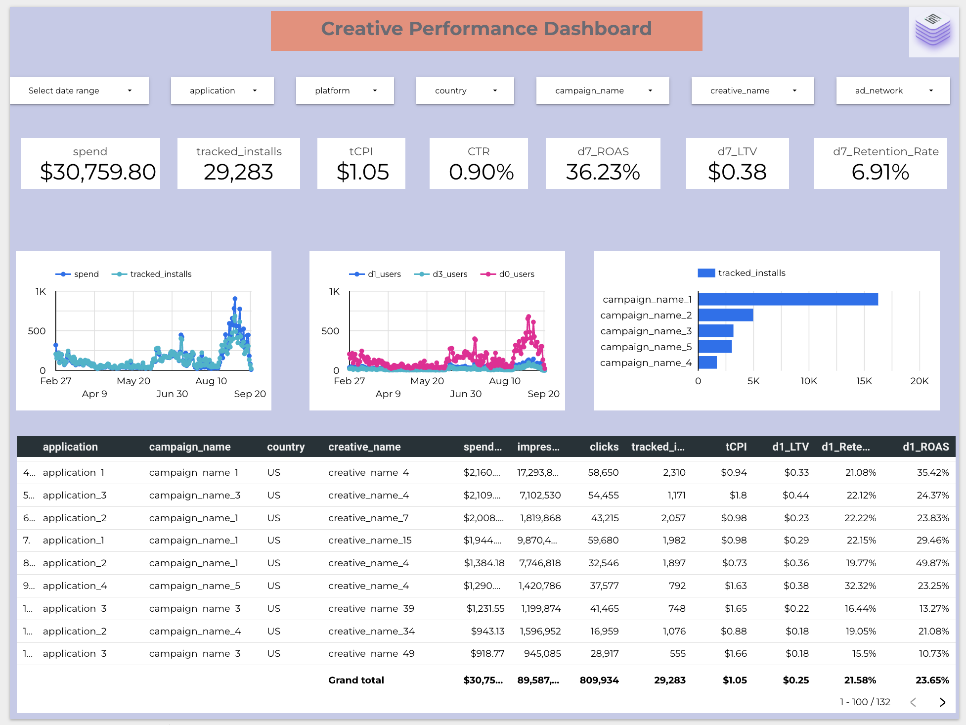 Creative Performance Dashboard in Google Data Studio -