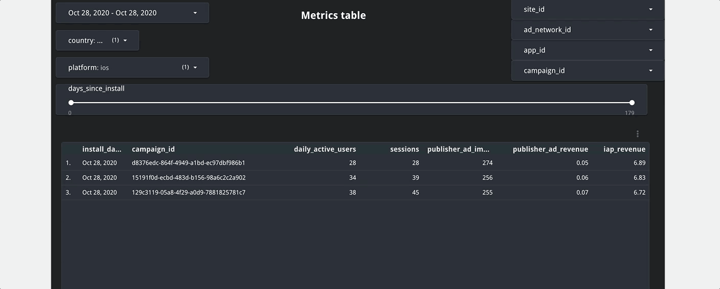 Google Data Studio dashboard with combined data and metrics from the Applovin API