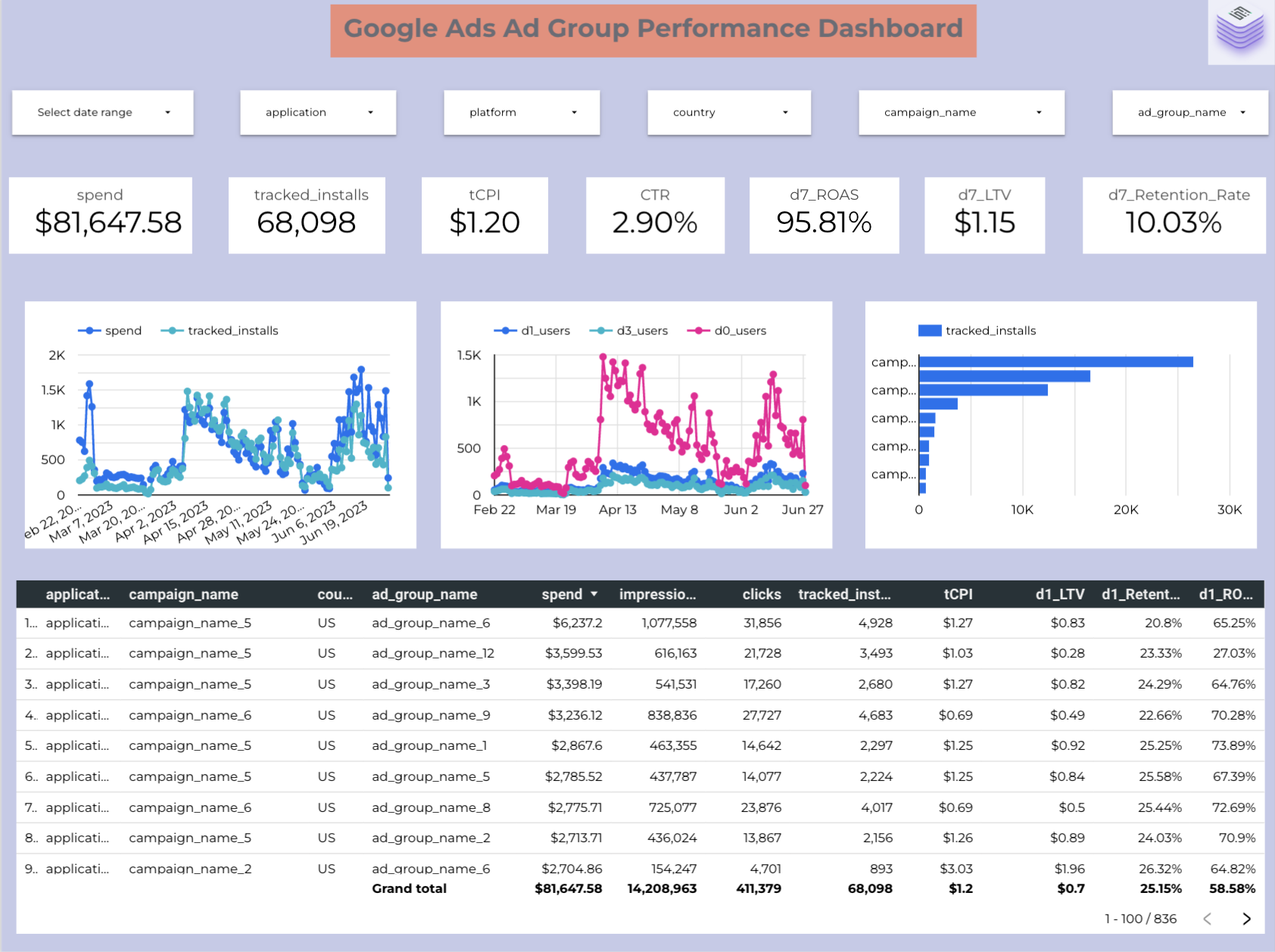 Google Ads Ad Group Performance Dashboard in Looker Studio